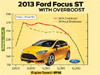 2012 Focus ST Has Overboost