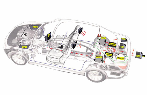 BMW On Board IP Network