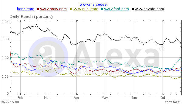 Internet Motor Companies Popularity