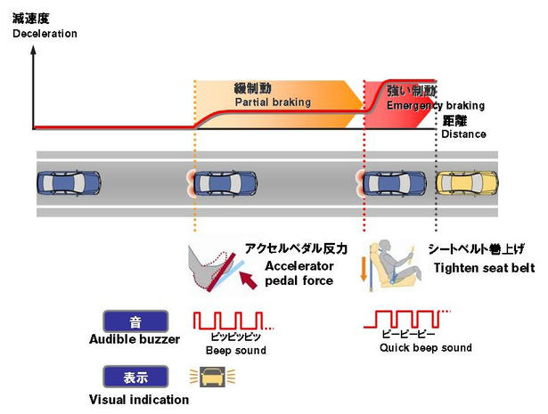 Nissan Forward Collision Avoidance Assist
