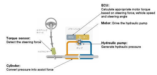 Nissan Electro hydraulic Power Steering And Electric Driven Intelligent Brake