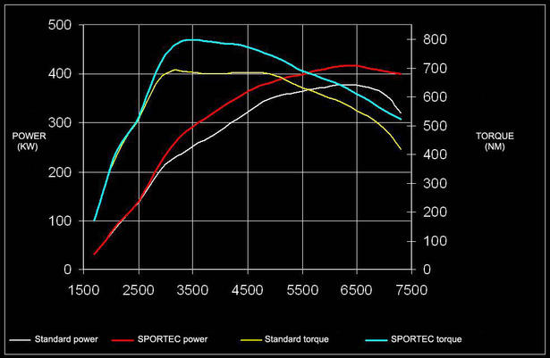 APS Sportec SP580 2010 Porsche 911 Turbo