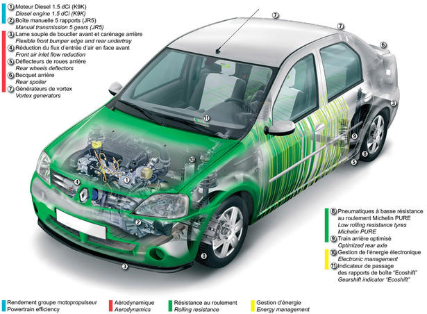 Renault Logan eco2