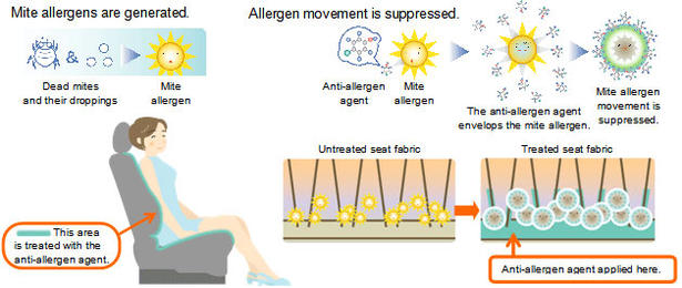 Toyota Anti mite Allergen Seat Fabric