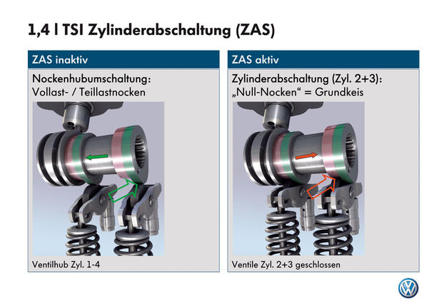 Volkswagen TSI Engine With Cylinder Shut off