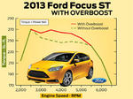 2012 Focus ST Has Overboost